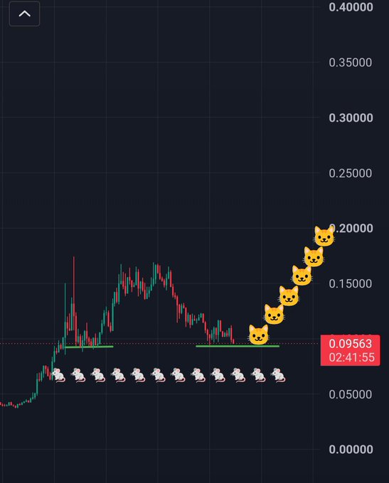 A crypto or stock trading chart with green and red candles on a dark background, decorated with emojis: duck emojis along the bottom and cat emojis ascending on the right side, showing a price of 0.09563.