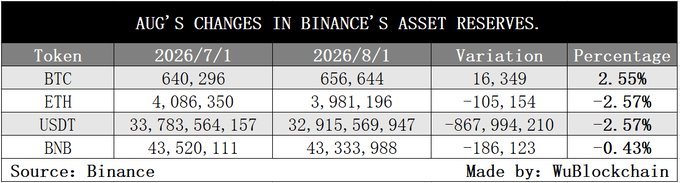 The image shows a table titled "AUG'S CHANGES IN BINANCE'S ASSET RESERVES," comparing Binance's cryptocurrency holdings between July 1 and August 1, 2026, with BTC increasing by 16,349 (2.55%) to 656,644, while ETH decreased by 105,154 (-2.57%) to 3,981,196, USDT fell by 867,994,210 (-2.57%) to 32,915,569,947, and BNB declined by 186,123 (-0.43%) to 43,333,988. This data complements the accompanying post about Binance's 45th Proof of Reserves report, illustrating the broader changes across multiple tokens beyond just the BTC increase mentioned in the post.