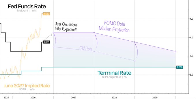 The image displays a Fed Funds Rate chart tracking the midpoint in percentage, showing a current rate of 4.625% and a terminal SEP longer run rate of 3.200%, alongside June 2027 implied rate movements and FOMC dots median projections from 2025 through 2029. It illustrates the market's "observing" stance, highlighting expectations of "just one more hike" with the FOMC dots indicating a gradual decline from the current peak toward the terminal rate by 2029.