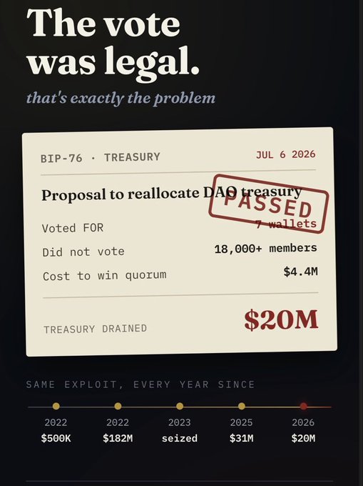 The image shows a governance proposal card titled "Proposal to reallocate DAO treasury" marked as "PASSED," noting that only 7 wallets voted "FOR" while 18,000+ members did not vote, with a $4.4M cost to win quorum and $20M treasury drained on July 6, 2026 (BIP-76 Treasury). A timeline below tracks the same exploit recurring since 2022, with losses growing from $500K to $182M, then $31M seized in 2023, and $20M in 2026. This visually reinforces the post's point that governance attacks follow a repeating cycle of low-voter quorum exploits that drain DAO treasuries year after year.