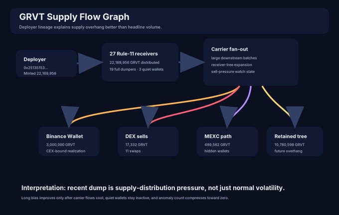 A 'GRVT Supply Flow Graph' diagram showing token distribution from a deployer through 27 rule-11 receivers to various destinations including Binance Wallet, DEX sells, MEXC path, and a retained tree, with interpretation text about supply-distribution pressure.