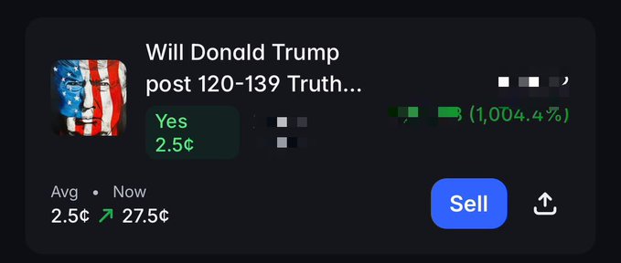 A prediction market interface asking 'Will Donald Trump post 120-139 Truth...' with 'Yes' at 2.5¢ and a price increase to 27.5¢, showing a +1,004.4% gain next to a Sell button.