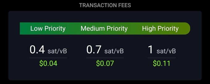 A transaction fees chart displaying three priority levels: Low Priority at 0.4 sat/vB ($0.04), Medium Priority at 0.7 sat/vB ($0.07), and High Priority at 1 sat/vB ($0.11).