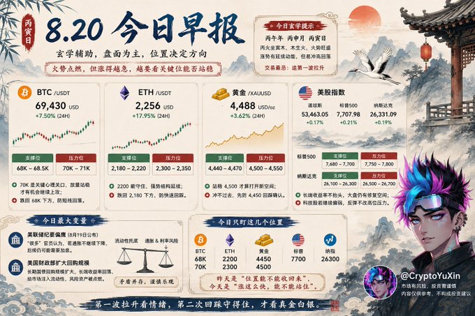 A daily crypto market briefing card for "8.20" (丙寅日) showing BTC at $69,430 USD (+7.50%) and ETH at $2,256 (+17.95%), alongside gold at $4,488/XAU, US indices (道琼斯 53,463.05, 标普500 7,707.98, 纳斯达克 26,331.09), and key support/resistance levels. The image features traditional Chinese landscape art with a red sun, crane, and pavilion, combining metaphysics commentary ("火势点燃，但要稳") with actionable trading levels, supporting the post's blend of Chinese calendar analysis and BTC market positioning.