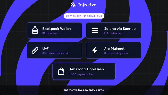 An Injective promotional graphic titled 'SEPTEMBER INTEGRATIONS' listing five new entry points: Backpack Wallet (INJ now live), Solana via Sunrise (INJ tradeable), Li-Fi (60+ chains connected), Arc Mainnet (Day one integration), and Amazon x DoorDash (USDC payments live), with the tagline 'one month. five new entry points.'