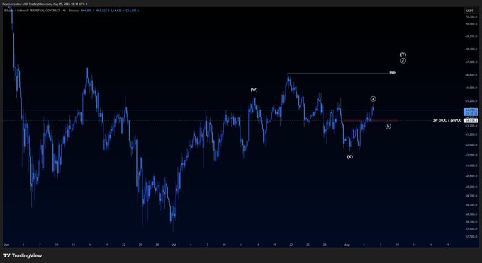 A TradingView chart of Binance BTC/USDT with Elliott Wave labels (3, 4, 5, A, B, C and W, X, Y) marked on the price action, supporting the post's call for a higher-timeframe swing short setup in Bitcoin.