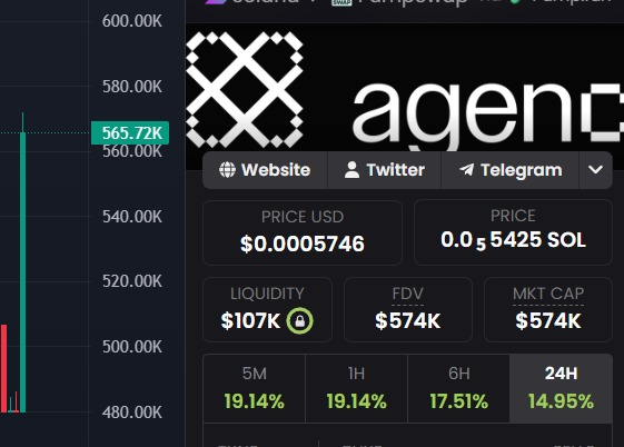 A cryptocurrency chart showing the token 'agent' with a price of $0.0005746 (0.0005425 SOL), market cap of $574K, and 24-hour gain of 14.95%.