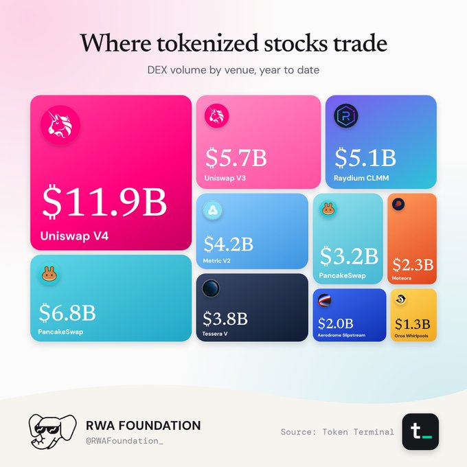 An infographic titled 'Where tokenized stocks trade' showing DEX volume by venue year to date, with Uniswap V4 leading at $11.9B, followed by PancakeSwap ($6.8B), Uniswap V3 ($5.7B), Raydium CLMM ($5.1B), and others; credited to RWA Foundation and Token Terminal.
