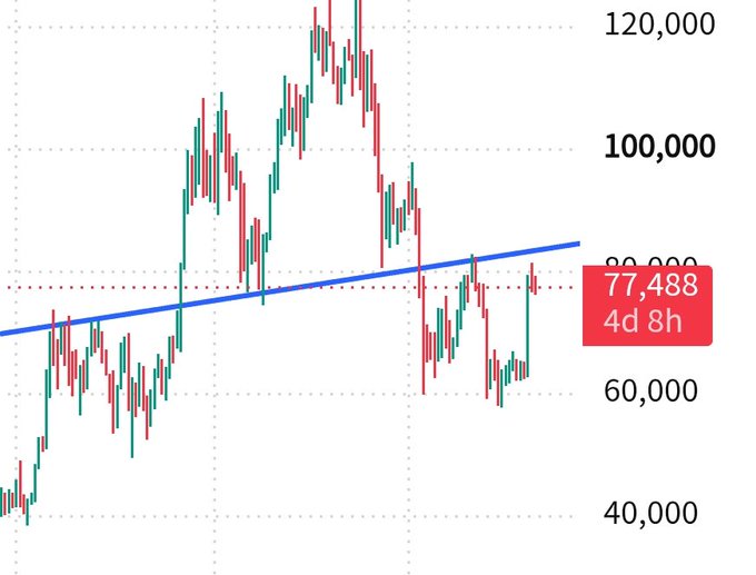 A cryptocurrency price chart shows price movement between 40,000 and 120,000 with a blue trendline, current price at 77,488 with 4d 8h timeframe.