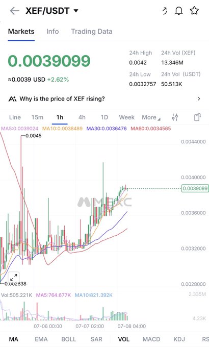 A cryptocurrency trading chart from MEXC showing the XEF/USDT pair trading at 0.0039099 USD (+2.62%), with a 1-hour candlestick chart, moving averages (MA5, MA10, MA30, MA60), and 24-hour high/low and volume data displayed.