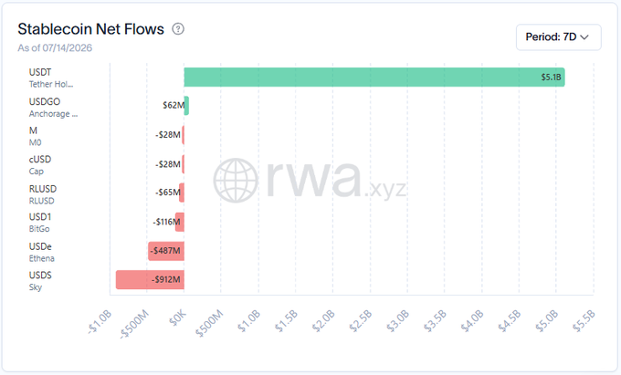 A bar chart titled "Stablecoin Net Flows" (as of 07/14/2026, 7-day period) showing USDT dominating with +$5.1B in inflows from Tether Holdings, while most other stablecoins including USDe (-$487M from Ethena) and USDS (-$912M from Sky) experienced significant outflows, visually reinforcing the post's claim that Tether captured nearly all net stablecoin inflows while yield-bearing competitors lost money.