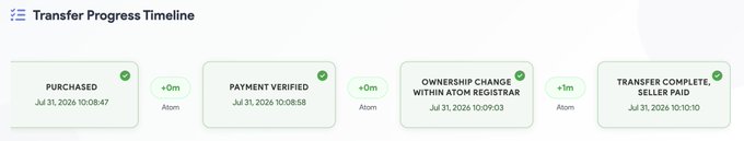 A 'Transfer Progress Timeline' showing four completed steps: Purchased, Payment Verified, Ownership Change Within ATOM Registrar, and Transfer Complete, Seller Paid, all occurring within 1 minute on Jul 31, 2026.