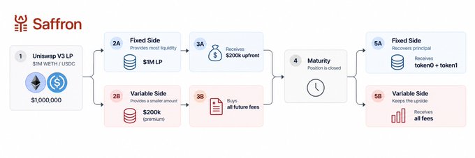A Saffron financial diagram illustrates a Uniswap V3 LP strategy, showing a fixed side receiving $200k upfront while a variable side buys all future fees, with both sides recovering principal at maturity from a $1,000,000 position.