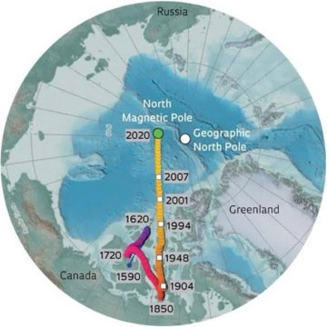 A map of the North Magnetic Pole's historical migration path from 1590 to 2020, tracking its movement from Canada toward Siberia across the Arctic.