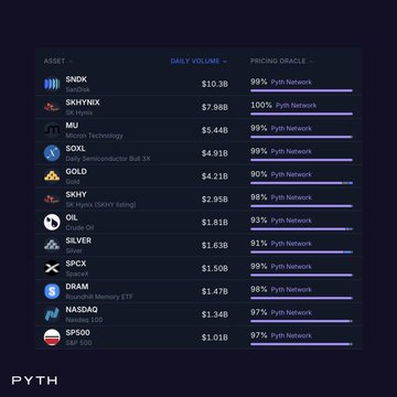 A dark-themed crypto dashboard from PYTH Network showing daily volumes and pricing oracle accuracy for various assets including SNDK ($10.3B, 99%), SKHYNIX ($7.98B, 100%), MU ($5.44B, 99%), SOXL ($4.91B, 99%), GOLD ($4.21B, 90%), SKHY ($2.95B, 98%), OIL ($1.81B, 93%), SILVER ($1.63B, 91%), SPCX ($1.50B, 99%), DRAM ($1.47B, 98%), NASDAQ ($1.34B, 97%), and SP500 ($1.01B, 97%).