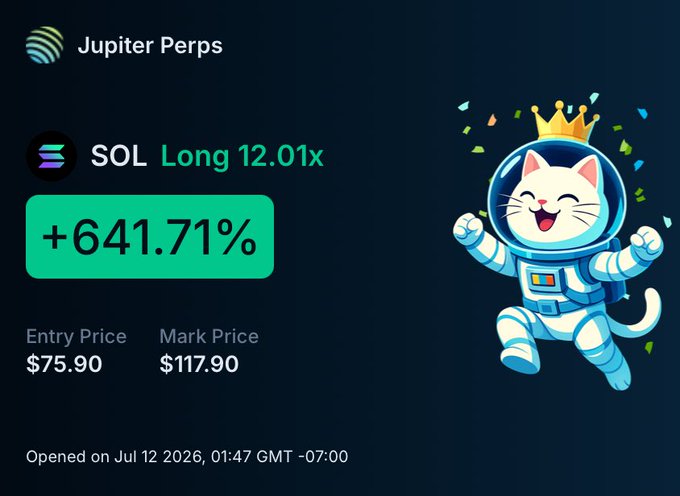 A Jupiter Perps trading interface showing a 'SOL Long 12.01x' position with a +641.71% gain, entry price $75.90, and mark price $117.90, opened Jul 12 2026, featuring a cartoon cat astronaut mascot wearing a crown.