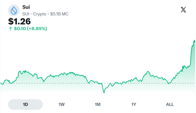 The image displays a 1-day price chart for Sui (SUI) showing it trading at $1.26, up $0.10 (+8.85%), with a market cap of $5.1B. The chart illustrates the recent upward momentum supporting the post's optimistic call for SUI to reach $2 by the end of September.