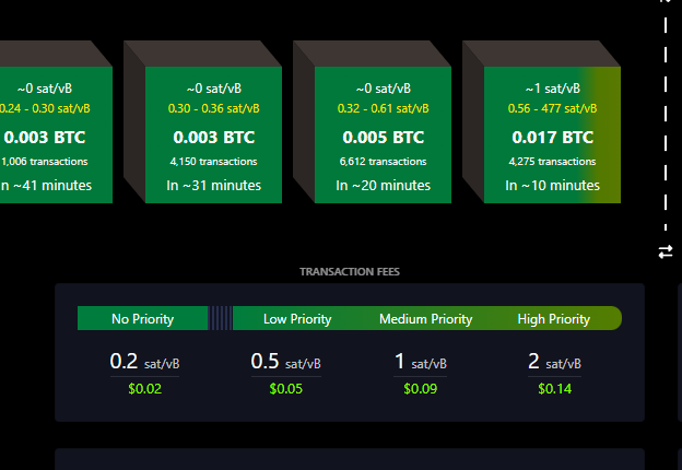 A dashboard displays Bitcoin transaction fees and confirmation times across different priority levels (No Priority at 0.2 sat/vB, Low Priority at 0.5 sat/vB, Medium Priority at 1 sat/vB, High Priority at 2 sat/vB), with green blocks showing estimated confirmation times ranging from ~10 to ~41 minutes.