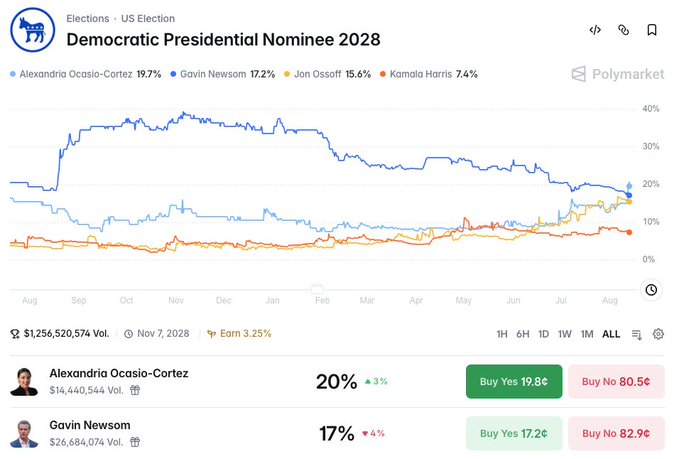 A Polymarket chart titled 'Democratic Presidential Nominee 2028' shows betting odds, with Alexandria Ocasio-Cortez at 19.7%, Gavin Newsom at 17.2%, Jon Ossoff at 15.6%, and Kamala Harris at 7.4%.