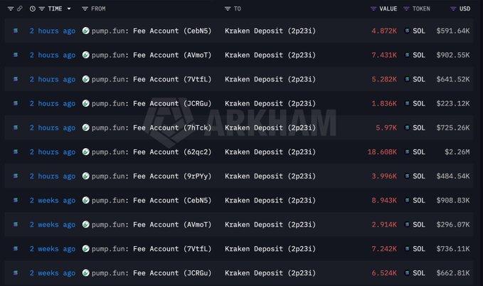 The image displays a transaction log showing pump.fun fee accounts transferring significant amounts of SOL to Kraken Deposit addresses, with recent transfers (2 hours ago) ranging from 1.836K to 18.608K SOL (totaling approximately $5.83M), and earlier transfers from 2 weeks ago totaling in the millions. This visualizes the post's claim about pump.fun dumping SOL to Kraken, showing both the recent $5.83M sale and historical transactions that contribute to the cumulative 5,236,623 SOL ($848M) sold at an average price of $162.