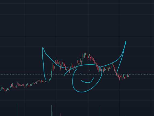 A stock/crypto chart on a dark background features candlesticks with a hand-drawn cyan pattern resembling a bull's face, including a prominent snout and horn-like peaks, suggesting a bullish "black bull signal" pattern for the ticker $ANSEM.