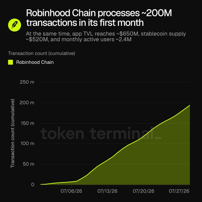 This graphic shows Robinhood Chain processing approximately 200 million transactions in its first month, with its TVL reaching $650M, stablecoin supply at $520M, and 2.4M monthly active users. The chart visually represents the cumulative transaction count on the Robinhood Chain, aligning with the provided statistics.
