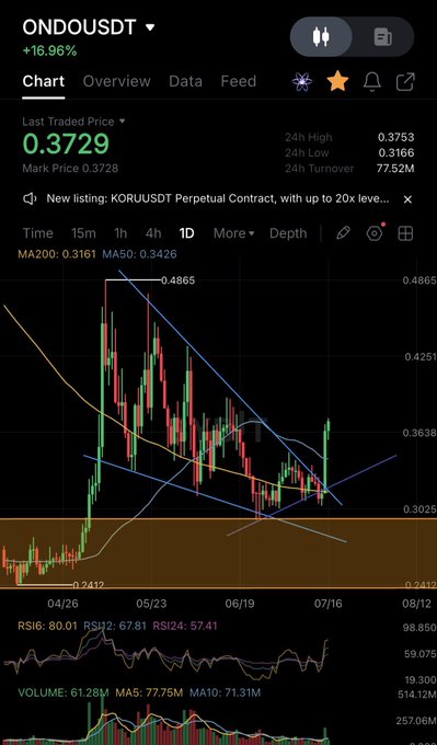 A cryptocurrency chart for ONDO/USDT showing a price of 0.3729 (+16.96%) with candlestick patterns, moving averages, and RSI indicators on a dark background.
