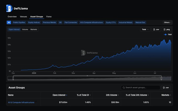 A DefiLlama Asset Groups dashboard showing a line chart tracking total open interest growth from approximately $0 to $5b between December 2025 and July, with an AI & Compute Infrastructure group listed at the bottom showing $73.65m open interest (1.48% of total OI) and $30.19m 24h volume (1.65% of total 24h volume) across 10 markets.