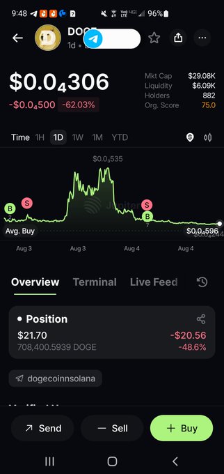 Mobile cryptocurrency trading app screenshot displaying DOGE token (dogecoinonsolana) at $0.04306, down 62.03%, with a position showing -$20.56 (-48.6%) loss on 708,400 DOGE.