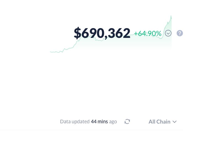 A crypto price chart showing a value of $690,362 with a +64.90% gain, with data updated 44 mins ago across 'All Chain'.