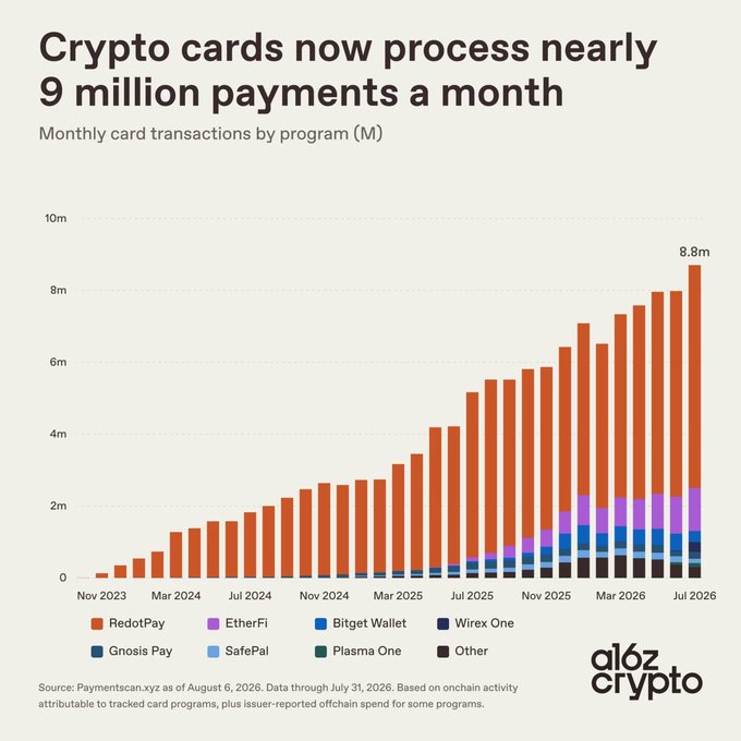 A bar chart titled 'Crypto cards now process nearly 9 million payments a month', showing monthly card transactions by program in millions (M) from November 2023 to July 2026, categorized by RedotPay, EtherFi, Bitget Wallet, Wirex One, Gnosis Pay, SafePal, Plasma One, and Other, sourced from a16z crypto.