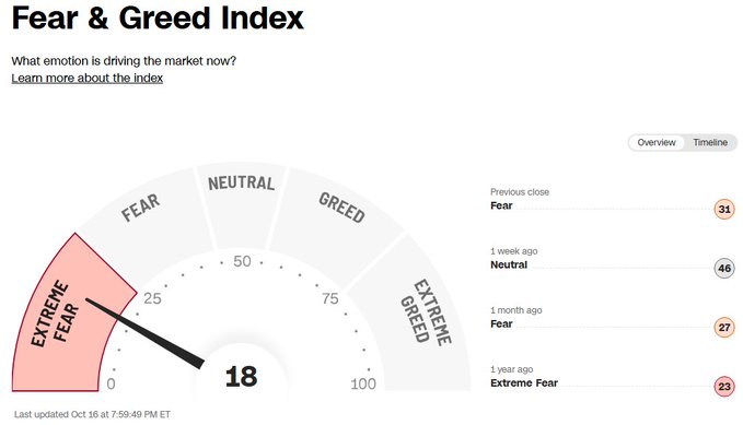 A "Fear & Greed Index" dashboard displaying a current reading of 18 (Extreme Fear), with historical comparisons showing Fear at 31 (previous close), Neutral at 46 (1 week ago), Fear at 27 (1 month ago), and Extreme Fear at 23 (1 year ago).