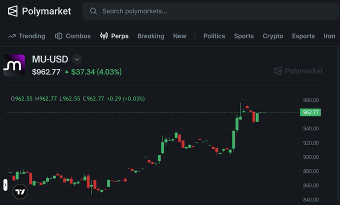 A dark-themed financial chart from Polymarket for 'MU-USD' showing a candlestick graph with a current price of $962.77 and a gain of $37.34 (4.03%).
