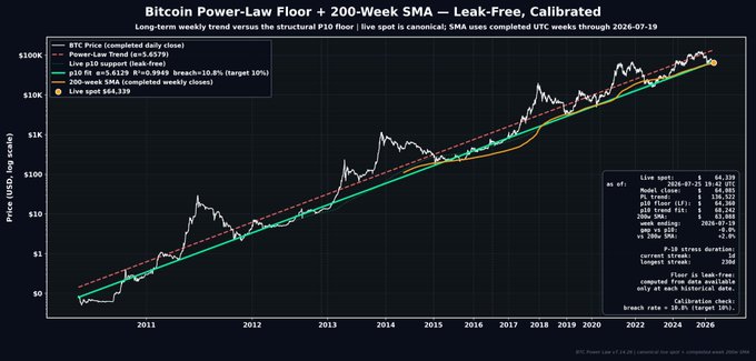 A logarithmic weekly chart of Bitcoin (BTC) from 2011 through July 19, 2026, displaying the Power-Law Floor, 200-week SMA, and structural P10 floor alongside live spot price data, with the live spot at $64,339, P10 at $64,419, and 200-week SMA at $63,148—closely aligning with the post's claim of two long-term statistical floors converging near $64K, while the long-term Power-Law trend sits significantly higher at $136,513.