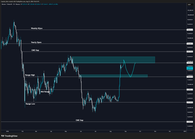 A TradingView Bitcoin (BTC/USD) chart from August 21, 2025, displays key technical levels including the Weekly Kijun, Yearly Open, CME Gaps, and a 70,000-80,000 range marked between the Range High and Range Low. The post's projection of 70-80k consolidation and a pullback to ~73k aligns with the chart's annotated range, with current price action near the 82,000 CME Gap area suggesting a potential retrace toward the highlighted range support.