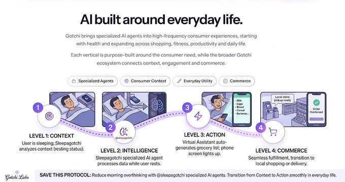 Slide titled 'AI built around everyday life' describing the Gotchi Labs protocol with four levels: Level 1 Context (sleep tracking), Level 2 Intelligence (Sleepagotchi AI agent), Level 3 Action (Virtual Assistant), and Level 4 Commerce (local store pickup).
