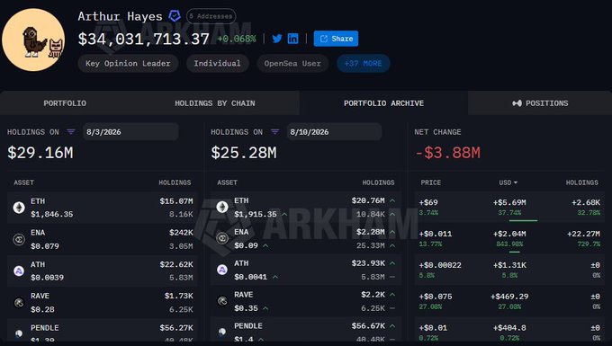 A crypto portfolio dashboard shows Arthur Hayes' holdings valued at $34,031,713.37, with his portfolio growing from $25.28M to $29.16M between August 3 and August 10, 2026. The holdings breakdown reflects the post's claim, showing increases in ETH ($15.87M to $28.76M) and ENA ($242K to $2.20M) over the week.