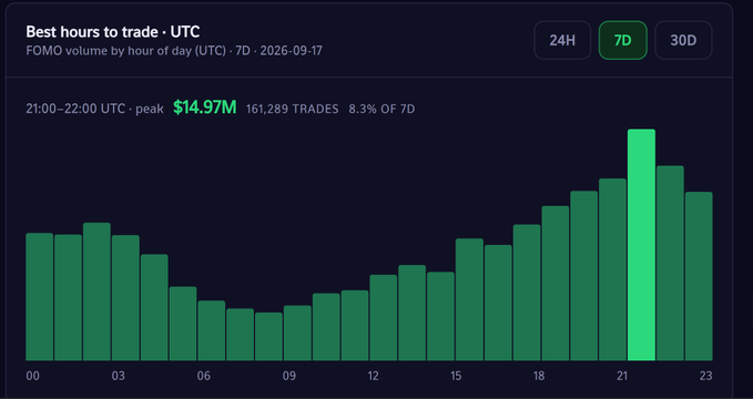 A trading analytics chart titled 'Best hours to trade - UTC' showing FOMO volume by hour of day (7D) with a peak of $14.97M between 21:00–22:00 UTC.