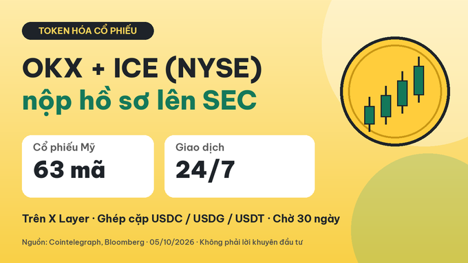 A Vietnamese-language graphic announces 'OKX + ICE (NYSE) nộp hồ sơ lên SEC' for tokenized stocks, noting 'Cổ phiếu Mỹ 63 mã' and 'Giao dịch 24/7' on the X Layer.