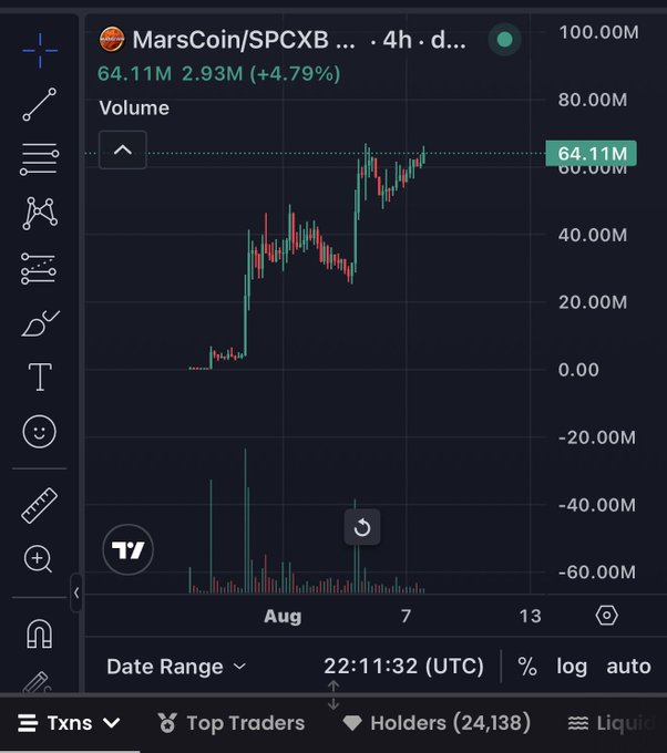 A trading chart shows MarsCoin/SPCXB with a 4-hour timeframe, displaying price at 64.11M (+4.79%) and 24,138 holders.