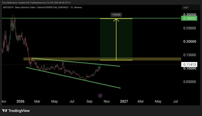 A TradingView candlestick chart for BATUSDT (Basic Attention Token/TetherUS) showing a 118.20% potential gain highlighted in green, with price levels at 0.30000, 0.11413, and 0.10000.