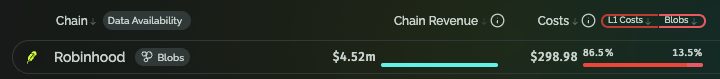 A data dashboard showing Robinhood chain metrics with $4.52m in Chain Revenue, $298.98 in Costs, and cost breakdown including L1 Costs (86.5%) and Blobs (13.5%).