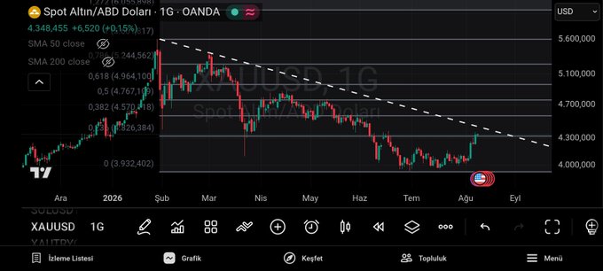 A candlestick chart for XAUUSD (Spot Altın/ABD Doları) on TradingView, showing a 1G (daily) timeframe with a current price of 4,348.455 and a +0.15% gain, featuring SMA 50 close and SMA 200 close indicators.