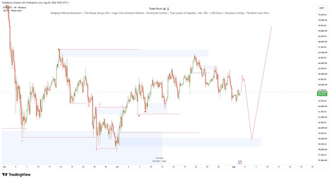 A TradingView 4-hour USDT chart for BTCUSD shows price action ranging between roughly $63,000 and $70,000, with marked liquidity zones, structure levels, and a projected sell-off toward the lower bound (~$63,000) before a potential bounce, aligning with the post's "sell to buy" outlook. Key annotations visible include "Trading Without Hesitation," "Emotional Control," and "The Best Lower Wins."