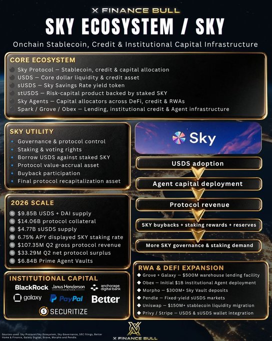 The image is an infographic titled "SKY ECOSYSTEM / SKY" from Finance Bull, detailing the protocol's onchain stablecoin, credit, and institutional capital infrastructure. It highlights core components (Sky Protocol, USDS, sUSDS, stUSDS, Sky Agents, Spark/Grove/Obex), utility features, 2026 scale metrics (including $9.85B USDS supply, $107.35M Q2 revenue, and 6.75% APY staking rate), institutional partners (BlackRock, Galaxy, PayPal, Better), and RWA/DeFi expansion plans.

The infographic visually reinforces the post's thesis by mapping out the multi-layered ecosystem that makes the former MakerDAO increasingly difficult to overlook—from its capital-backed USDS layer to yield-generating sUSDS and risk-structured stUSDS.