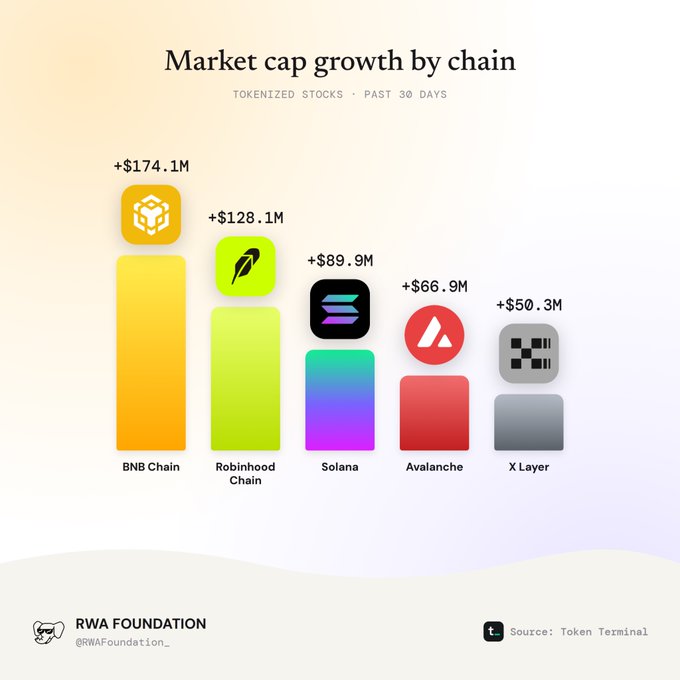An infographic titled 'Market cap growth by chain' showing tokenized stocks over the past 30 days, with BNB Chain leading at +$174.1M, followed by Robinhood Chain (+$128.1M), Solana (+$89.9M), Avalanche (+$66.9M), and X Layer (+$50.3M), sourced from Token Terminal and posted by RWA Foundation.