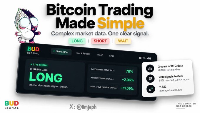 A promotional graphic for 'Bitcoin Trading Made Simple' by BUD SIGNAL displays a dashboard showing a 'LONG' call for BTC with 4H timeframe, mentioning 3 years of BTC data, 288 signals tested, and 2.5% average best move, with X handle '@imjeph'.