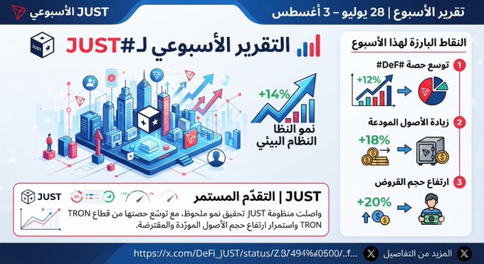 This image displays JUST's weekly report (July 28 – August 3) in Arabic, highlighting key metrics with a +14% growth indicator for DeFi system activity. The right panel shows notable weekly achievements: #DeFi TVL up +12%, supplied assets up +18%, and loan volume up +20%, reinforcing the post's message about JUST's continued expansion within the TRON DeFi sector and efficient utilization of decentralized finance liquidity.