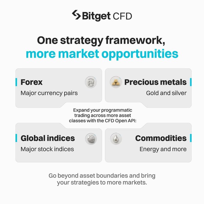 A Bitget CFD marketing graphic titled 'One strategy framework, more market opportunities' showcasing four trading categories: Forex (Major currency pairs), Precious metals (Gold and silver), Global indices (Major stock indices), and Commodities (Energy and more), promoting their CFD Open API for programmatic trading.