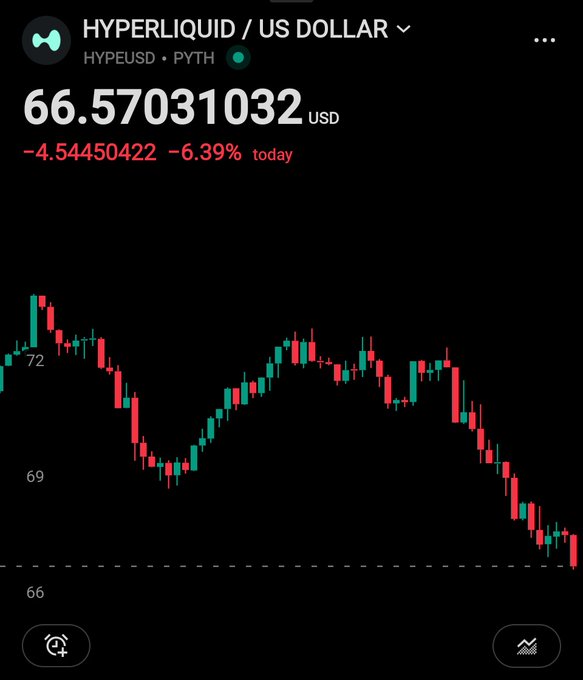 The image shows an analysis of cryptocurrency prices, specifically Hyper Liquid's US Dollar coin. A line graph displays the price changes over time, with red lines representing gains and green lines representing losses. The current value of the coin is $66.57, and a maximum price of $97.32 can be seen in the background. 

The post discusses the cryptocurrency market and provides an analysis of Hyper Liquid's US Dollar token's performance. It suggests that people are buying this coin at $66.58, with prices currently fluctuating between $67.59 and $96.38 on the chart. The post mentions a potential price drop in 6 months' time if Hyper Liquid continues its current trajectory.